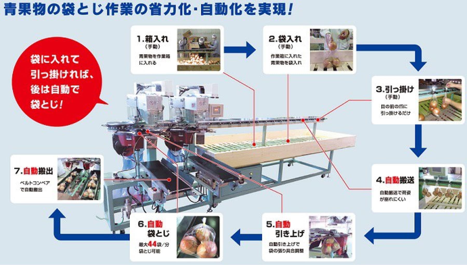 青果物の袋とじ作業の省力化・自動化を実現！